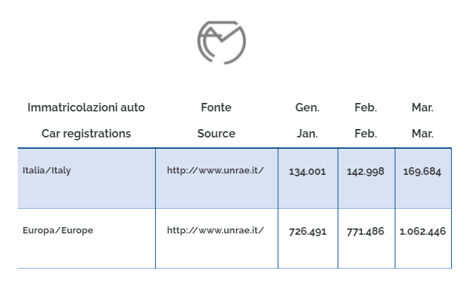 Immatriculations en mars 2021